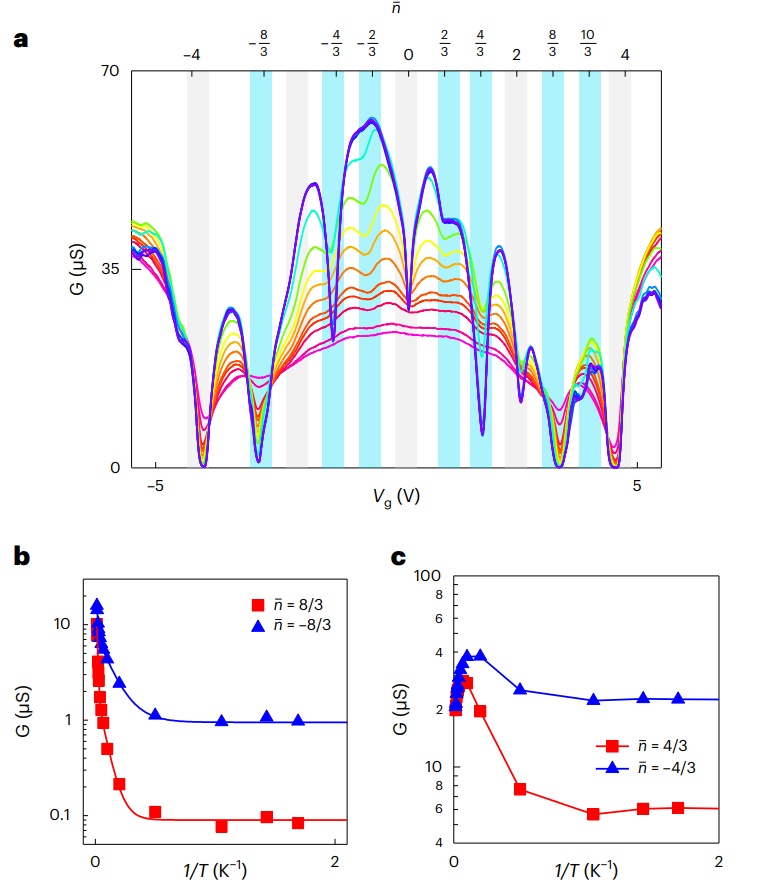 研究前沿：双层转角石墨烯-几何阻挫 | Nature Physics