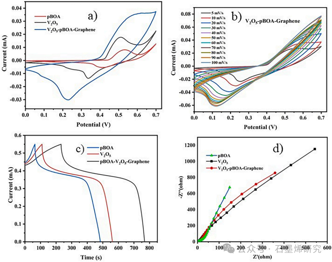 伊斯兰堡国际伊斯兰大学--便携式能源：用于可穿戴超级电容器的V2O5-pBOA-石墨烯纳米复合材料