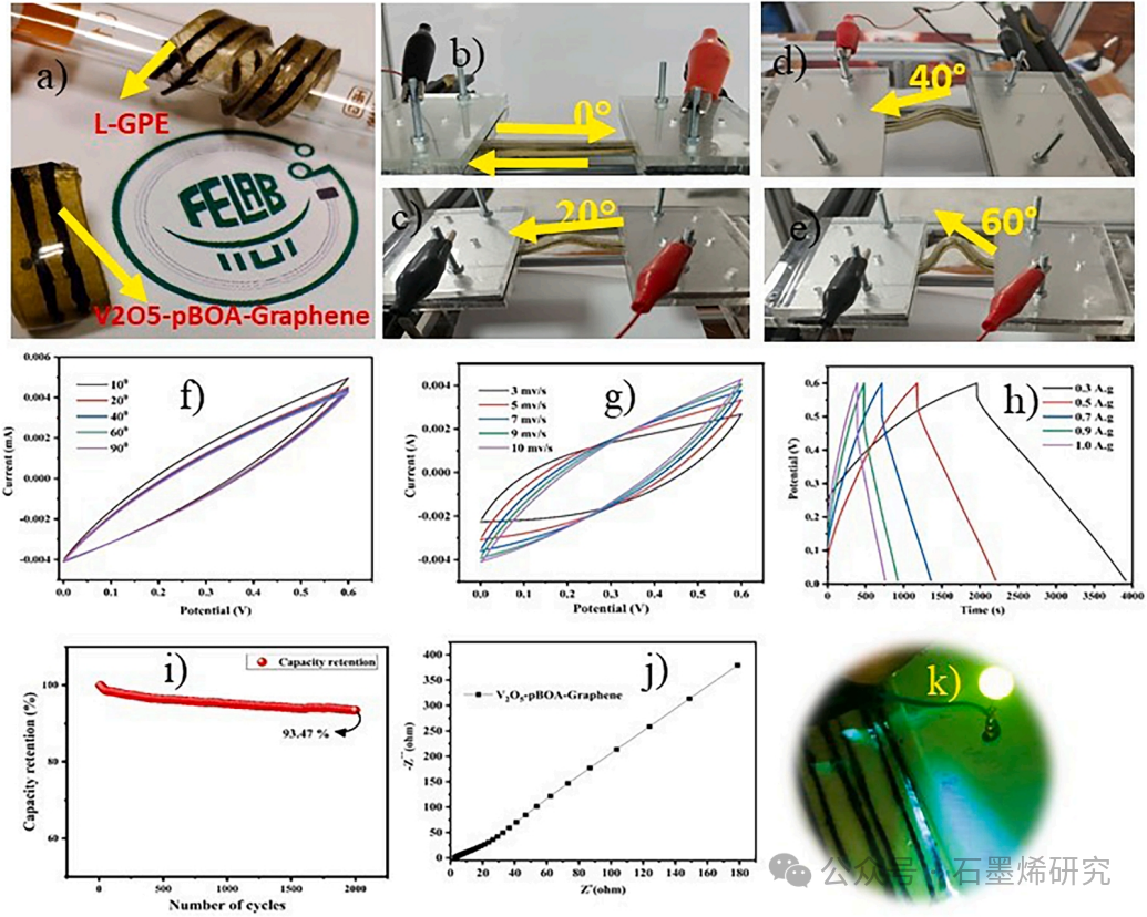 伊斯兰堡国际伊斯兰大学--便携式能源：用于可穿戴超级电容器的V2O5-pBOA-石墨烯纳米复合材料