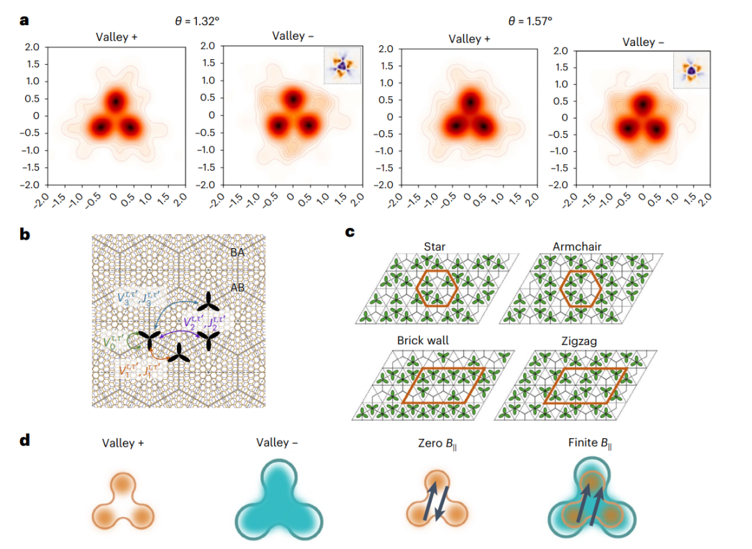 研究前沿：双层转角石墨烯-几何阻挫 | Nature Physics