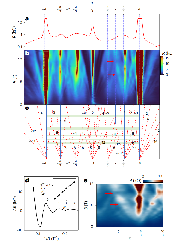 研究前沿：双层转角石墨烯-几何阻挫 | Nature Physics