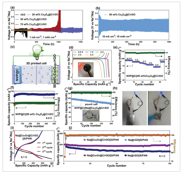 郑州大学《Adv Sci》：3D打印亲钠Co3O4@C/rGO纳米片，用于超长周期金属钠电池