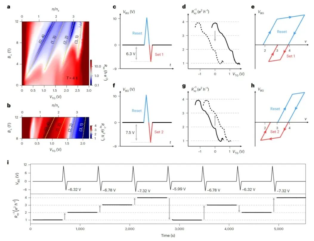 Nature Nanotechnology | 南大梁世军、缪峰团队首次实现基于拓扑边界态的类脑计算