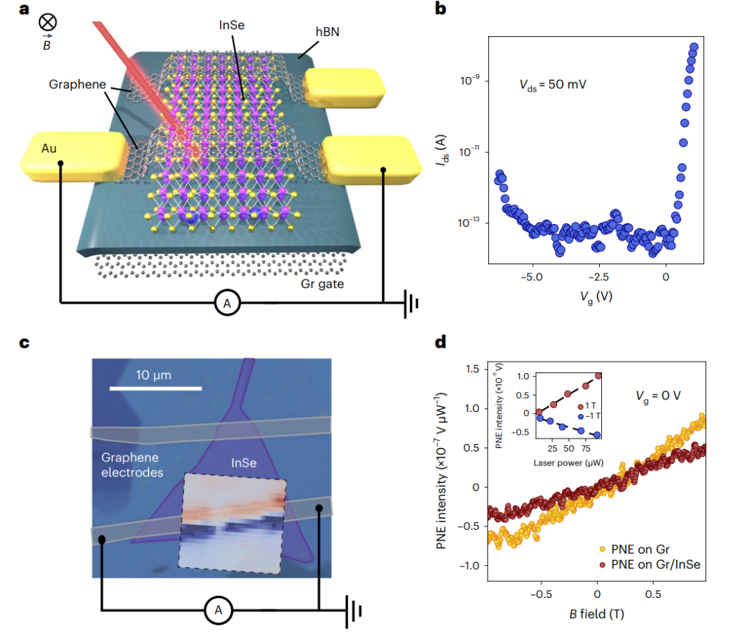研究前沿：石墨烯/硒化铟InSe范德瓦尔斯异质结构-能斯特效应 | Nature Nanotechnology