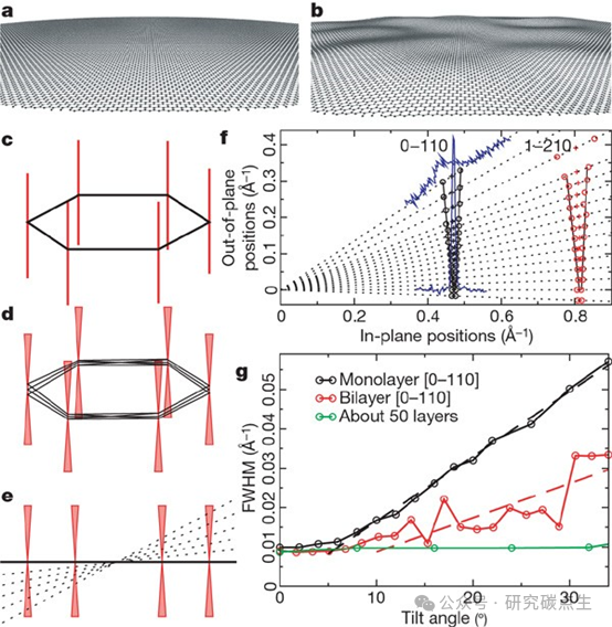 石墨烯 | 悬浮石墨烯片的结构