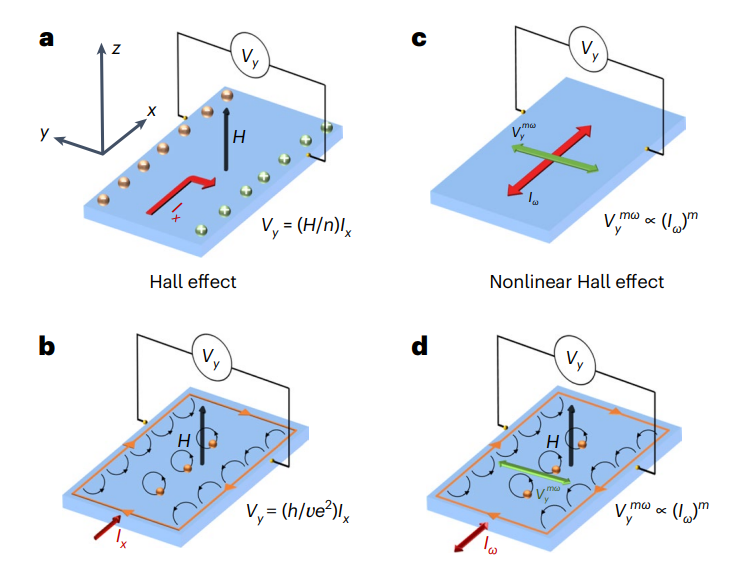 研究前沿：复旦大学 单层石墨烯-量子霍尔态 | Nature Nanotechnology