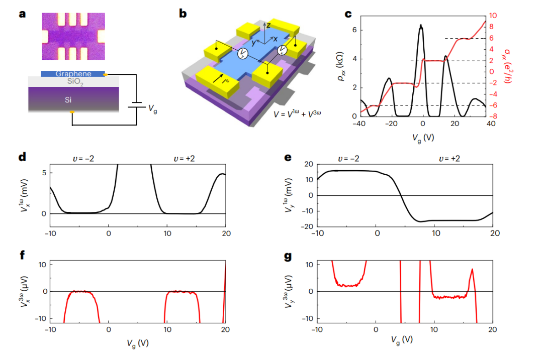 研究前沿：复旦大学 单层石墨烯-量子霍尔态 | Nature Nanotechnology