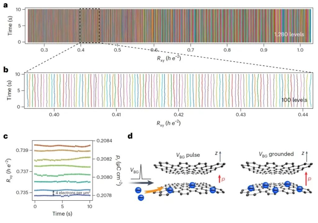 Nature Nanotechnology | 南大梁世军、缪峰团队首次实现基于拓扑边界态的类脑计算