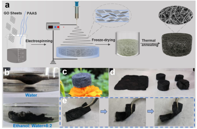 华东理工大学《Carbon》：超灵敏耐用石墨烯纤维气凝胶，用于柔性压力传感器