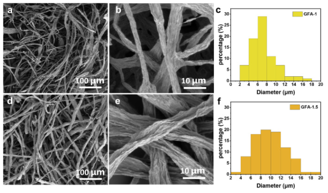 华东理工大学《Carbon》：超灵敏耐用石墨烯纤维气凝胶，用于柔性压力传感器