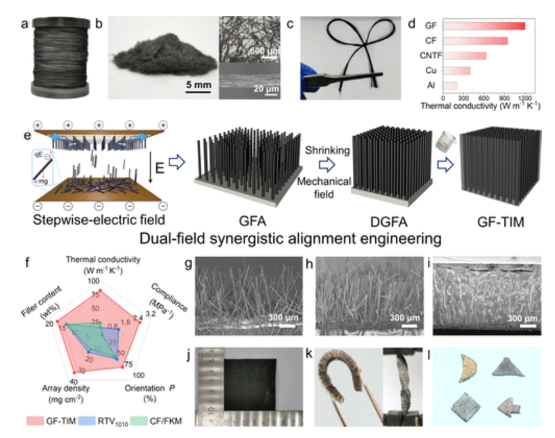 浙江大学《ACS Nano》：通过双场协同对准工程，实现具有金属级导热性石墨烯纤维基热界面材料