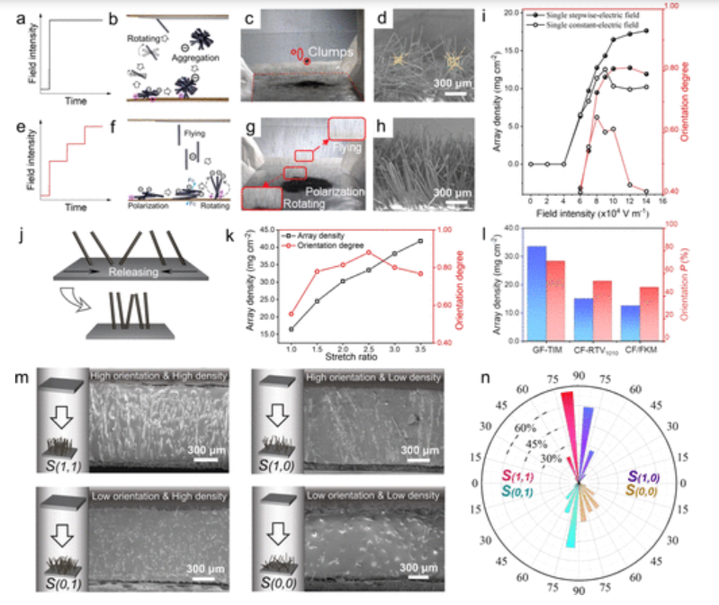 浙江大学《ACS Nano》：通过双场协同对准工程，实现具有金属级导热性石墨烯纤维基热界面材料