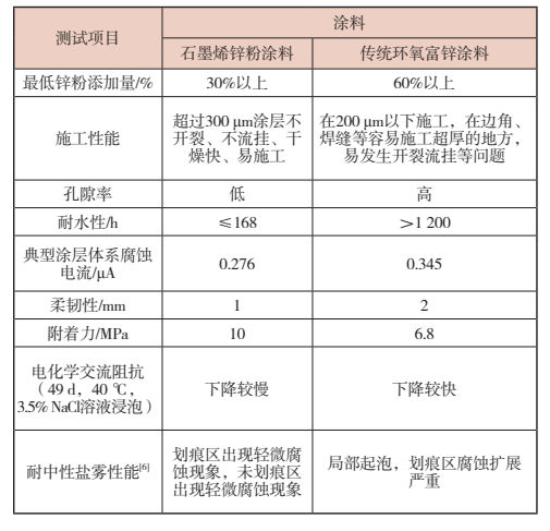 石墨烯涂料防腐可靠性探究及其风险与挑战分析