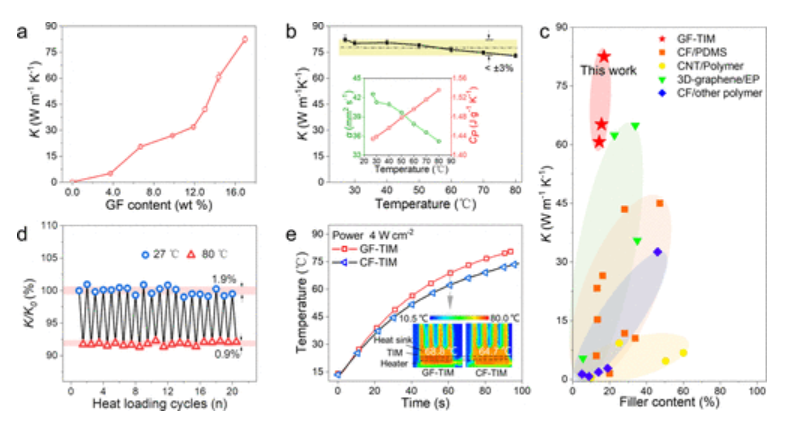 浙江大学《ACS Nano》：通过双场协同对准工程，实现具有金属级导热性石墨烯纤维基热界面材料