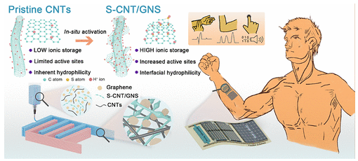 中科院上海硅酸盐所《ACS Nano》：硫功能化碳纳米管与镶嵌纳米石墨烯，用于3D打印微型超级电容器和灵活的自供电传感系统