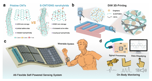 中科院上海硅酸盐所《ACS Nano》：硫功能化碳纳米管与镶嵌纳米石墨烯，用于3D打印微型超级电容器和灵活的自供电传感系统