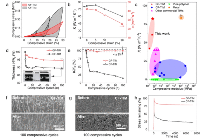 浙江大学《ACS Nano》：通过双场协同对准工程，实现具有金属级导热性石墨烯纤维基热界面材料