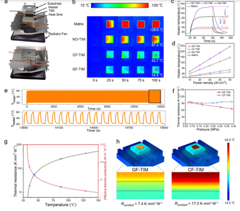 浙江大学《ACS Nano》：通过双场协同对准工程，实现具有金属级导热性石墨烯纤维基热界面材料