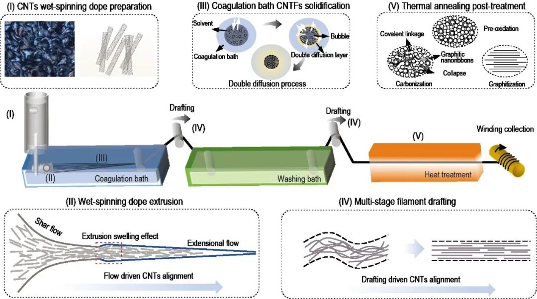 高性能碳纳米管纤维的未来：湿法纺丝技术的突破与机遇！︱NSR综述