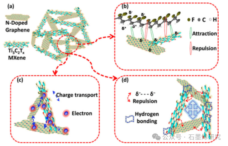 ​马来西亚国民大学--氮掺杂石墨烯-Ti3C2Tx准三维异质结构界面相互作用在高温振动压电能量收集中的应用