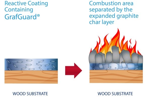 GrafGuard® 可膨胀石墨系统有助于满足 ASTM E-84 测试要求