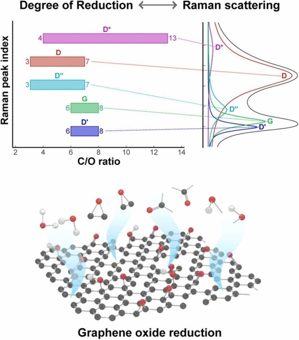 利用人工智能分析氧化石墨烯的还原度及其与拉曼散射的关系