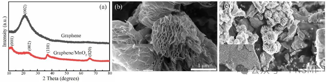 PNSMI Best Paper | 石墨烯/二氧化锰/黑磷复合电极材料适用高性能微型超级电容器