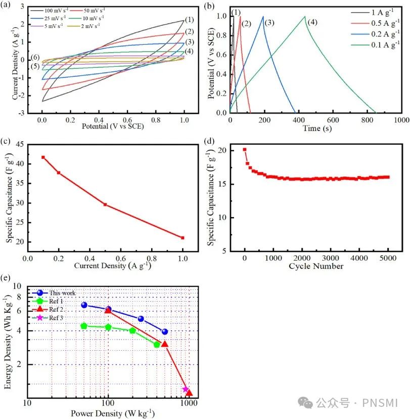 PNSMI Best Paper | 石墨烯/二氧化锰/黑磷复合电极材料适用高性能微型超级电容器