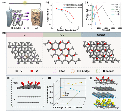 北化工《ACS AMI》：新型的3D-G@rGO膜电极，用于高性能钾离子电池