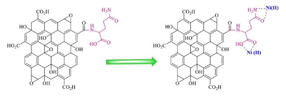 ACS AEM:高性能Ni(II)@胺功能化石墨烯氧化物复合物作为超级电容器电极的理论与实验研究