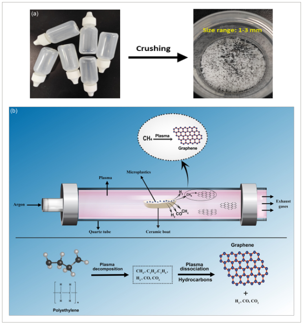 詹姆斯库克大学《Small Science》：费塑料瞬间制备石墨烯及其环境应用