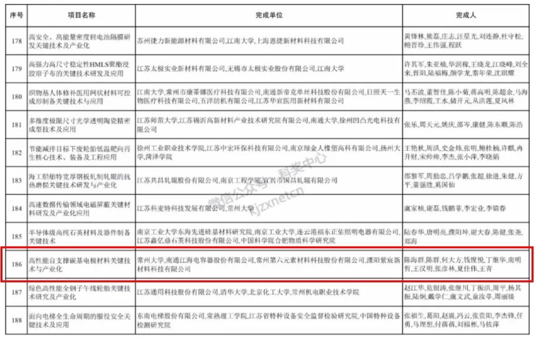 喜报│常州第六元素荣获2023年度江苏省科学技术奖三等奖