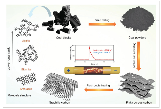 山西大学《AFM》：闪焦耳加热法煤基石墨炭结构升级及应用