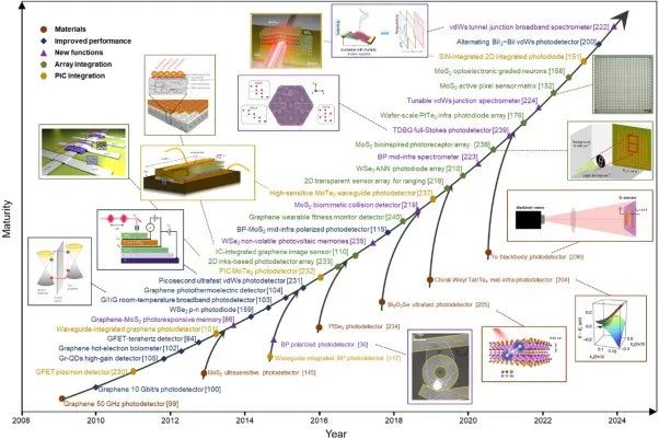 Physics Reports | 重磅！二维材料在光电探测中的创新与应用前景！