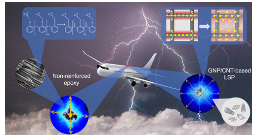 ABC联邦大学《ACS Omega》：混合纳米填料增强碳纤维增强聚合物复合材料，用于雷击保护