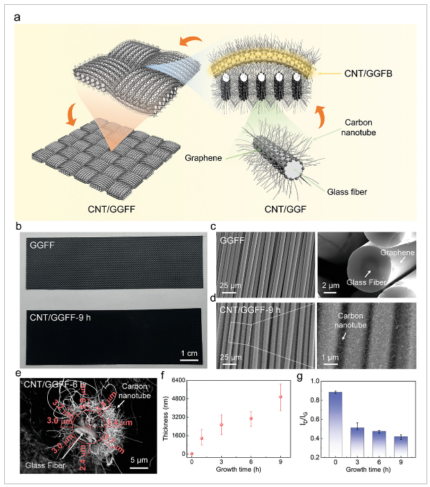 北京石墨烯研究院《AFM》：导电导热碳纳米管/石墨烯蒙烯玻璃纤维织物，用于航空航天等