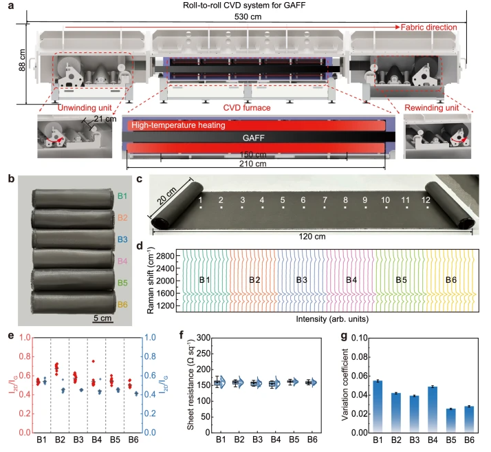 北大/北京石墨烯研究院《NAT COMMUN》：稳定量产！大规模生产石墨烯蒙烯氧化铝纤维/织物 ，用于电加热和EMI屏蔽等