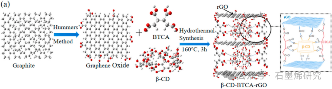 湖南农业大学Kailin Liu和Lianyang Bai课题组--β-环糊精还原氧化石墨烯气凝胶的制备及其在除草剂吸附中的应用