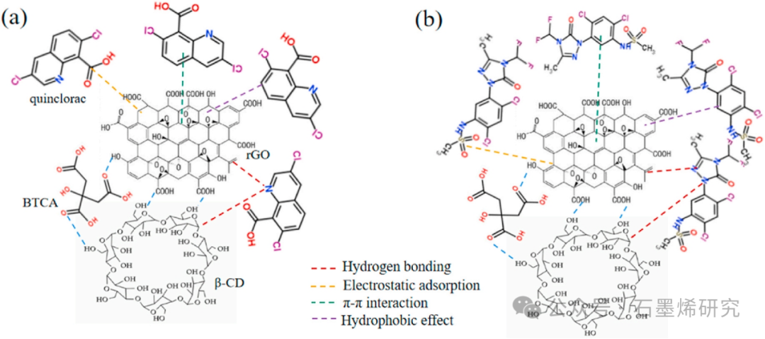 湖南农业大学Kailin Liu和Lianyang Bai课题组--β-环糊精还原氧化石墨烯气凝胶的制备及其在除草剂吸附中的应用