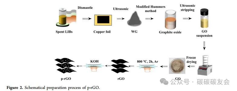 【石墨回收】CEJ：废旧锂离子电池石墨负极多孔还原石墨烯的制备及超电容行为—Peng Liu