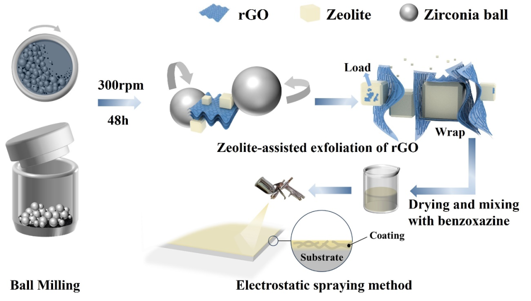 中北大学王智教授团队：基于粉煤灰基沸石/还原氧化石墨烯/苯并噁嗪的有效散热防腐涂层