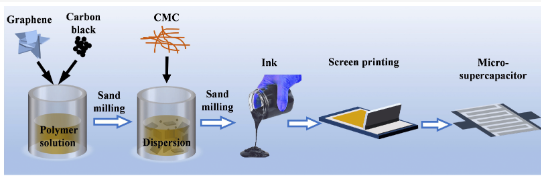 北航《Materials》：水性石墨烯导电油墨丝网印刷高功率密度平面微型超级电容器