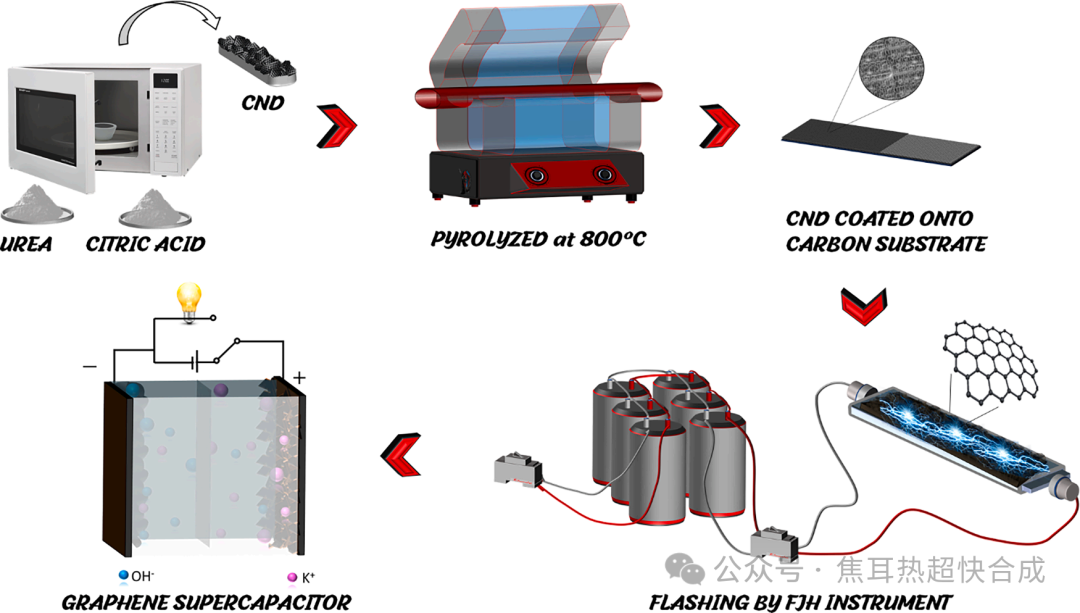 超级电容器新进展：0.5秒闪蒸焦耳加热法制备高性能石墨烯电极