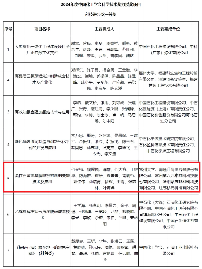 喜报│常州第六元素荣获2024年度中国化工学会科学技术奖一等奖