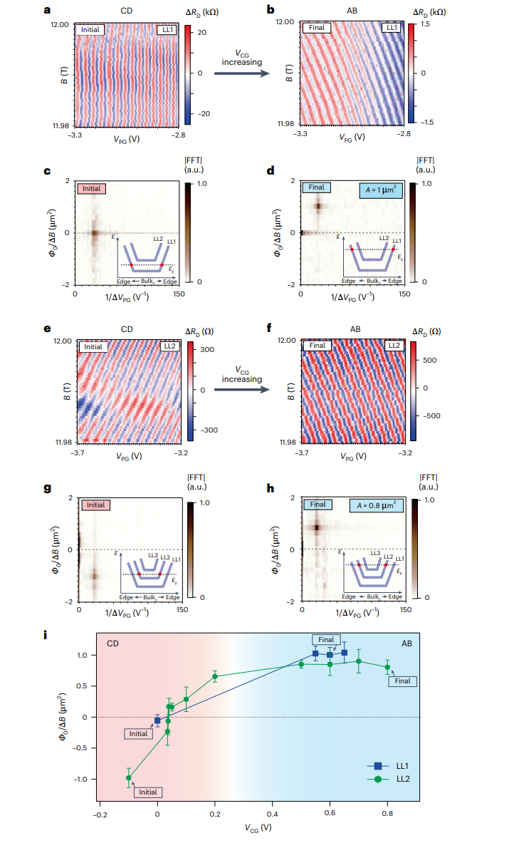 研究前沿：石墨烯-分数量子霍尔态 | Nature Nanotechnology