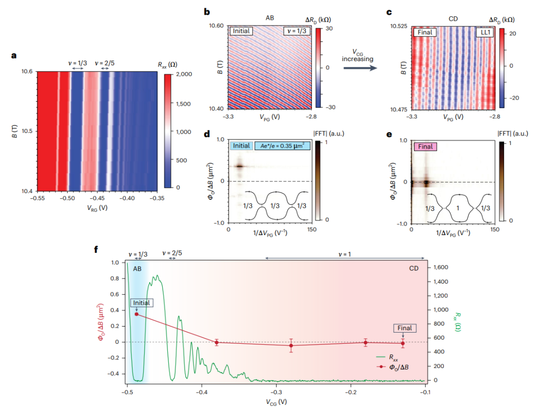 研究前沿：石墨烯-分数量子霍尔态 | Nature Nanotechnology