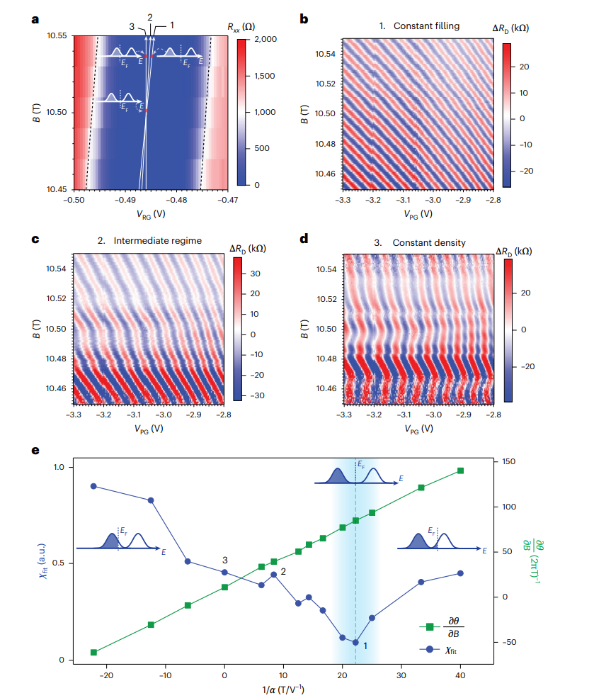 研究前沿：石墨烯-分数量子霍尔态 | Nature Nanotechnology