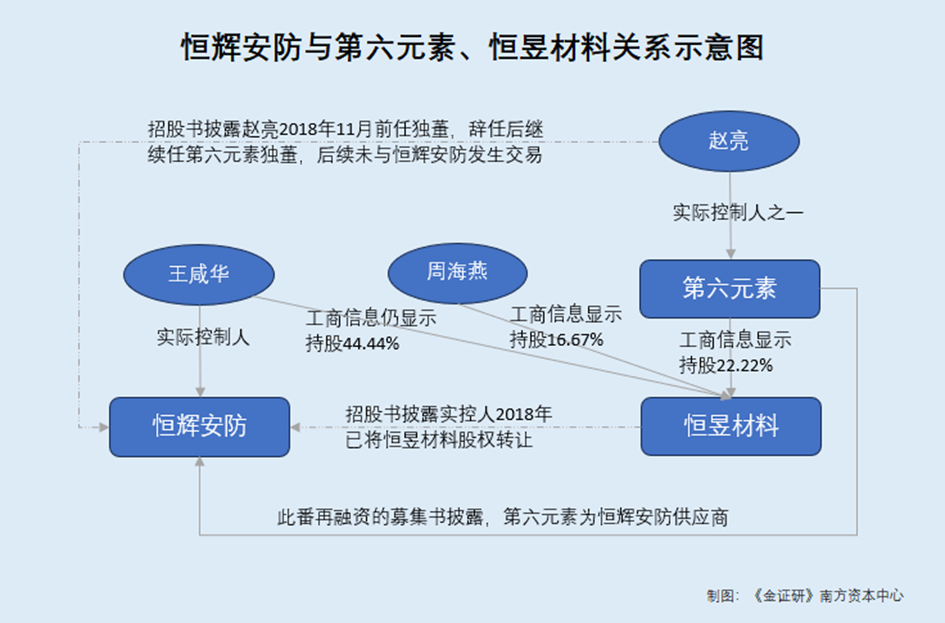 恒辉安防：采销数据前后矛盾 再融资背后专利转让方的股东或“早入局”