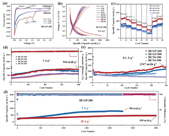 中山大学《Carbon》：刚柔耦合多级碳复合材料，用于超长循环锂离子电池