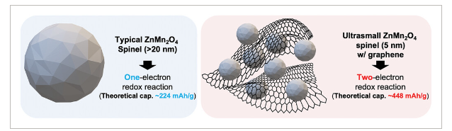 北海道大学《AFM》：纳米ZnMn2O4/石墨烯复合材料，用于水系锌离子电池